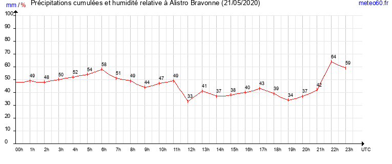 cumul des precipitations