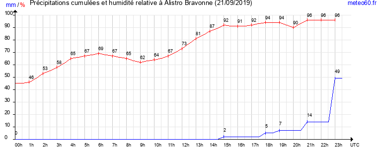 cumul des precipitations