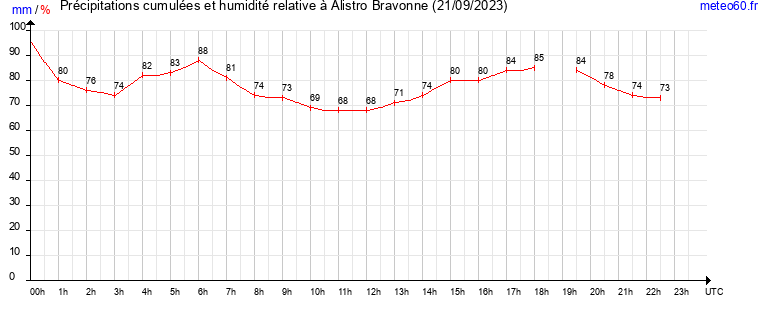 cumul des precipitations