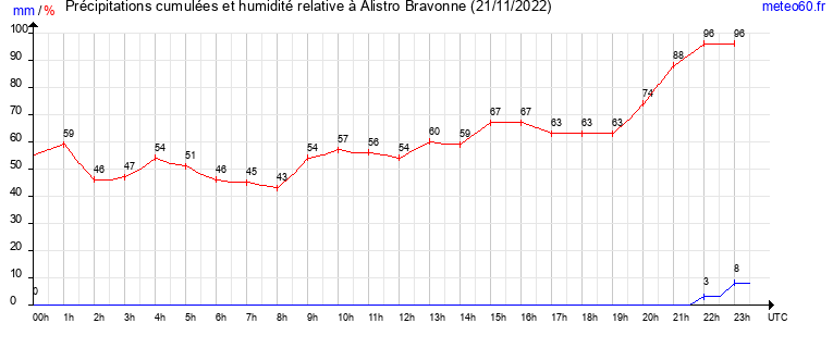 cumul des precipitations