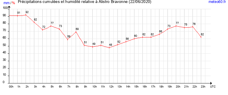 cumul des precipitations