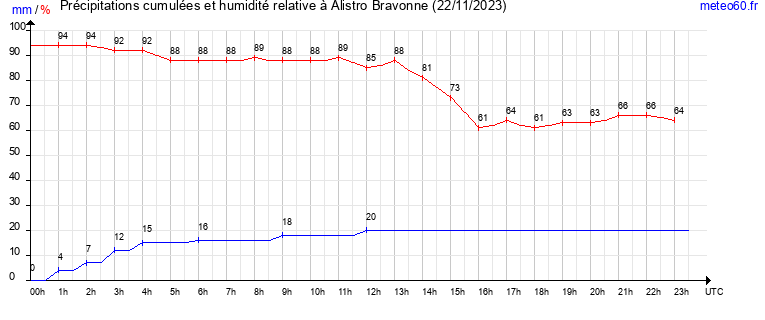 cumul des precipitations