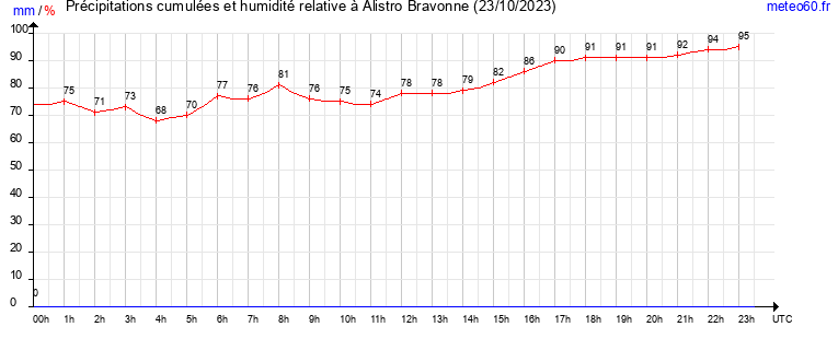 cumul des precipitations