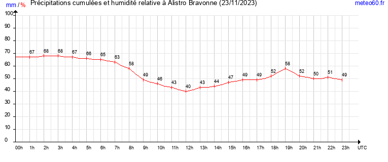 cumul des precipitations