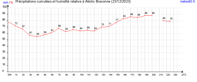 cumul des precipitations