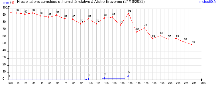 cumul des precipitations