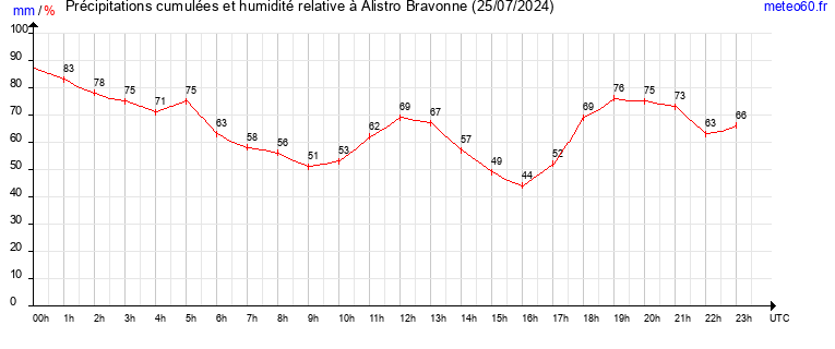 cumul des precipitations