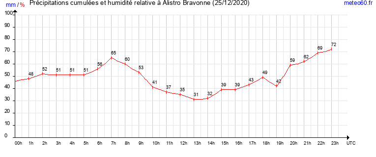 cumul des precipitations