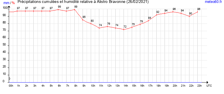 cumul des precipitations