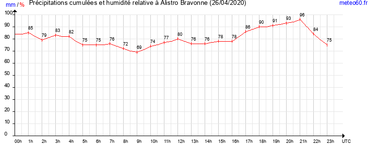 cumul des precipitations