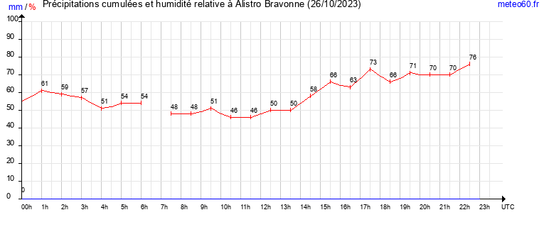 cumul des precipitations