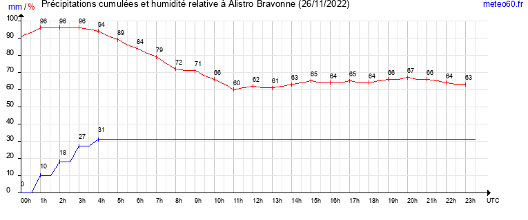 cumul des precipitations