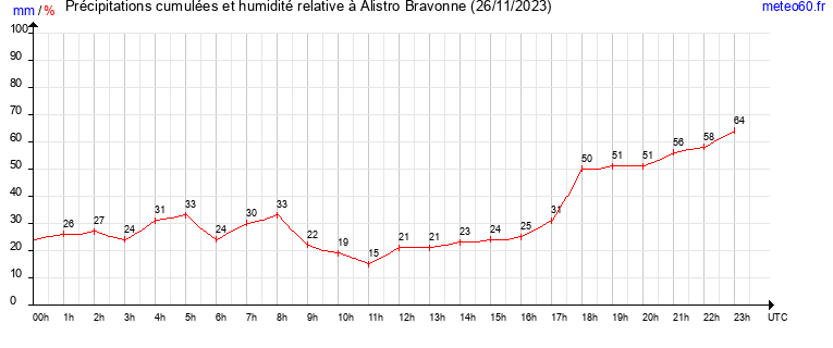 cumul des precipitations