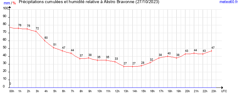 cumul des precipitations