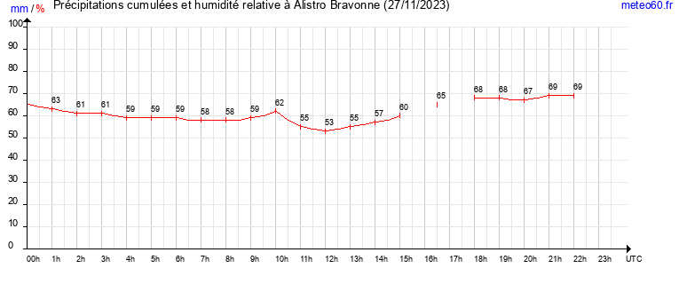 cumul des precipitations