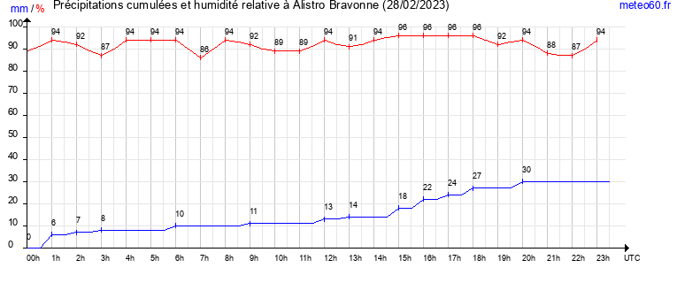 cumul des precipitations