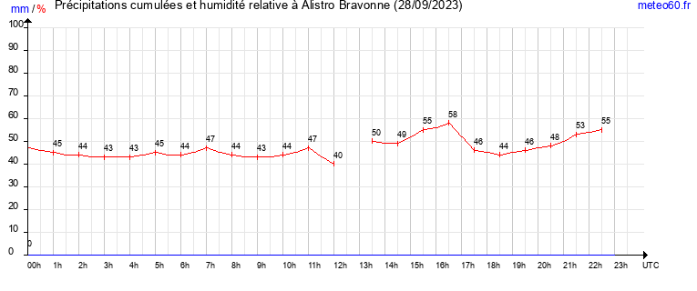 cumul des precipitations