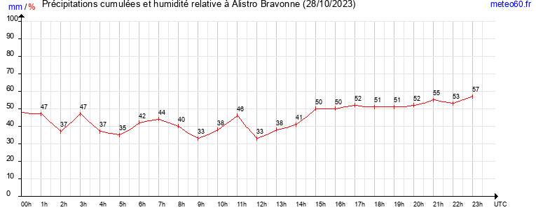 cumul des precipitations