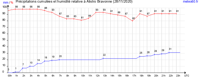 cumul des precipitations