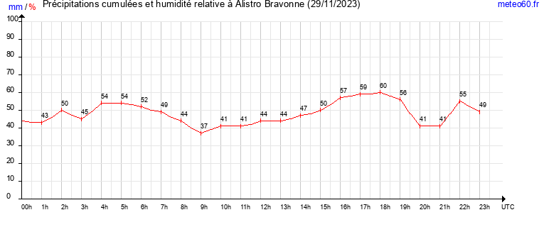 cumul des precipitations