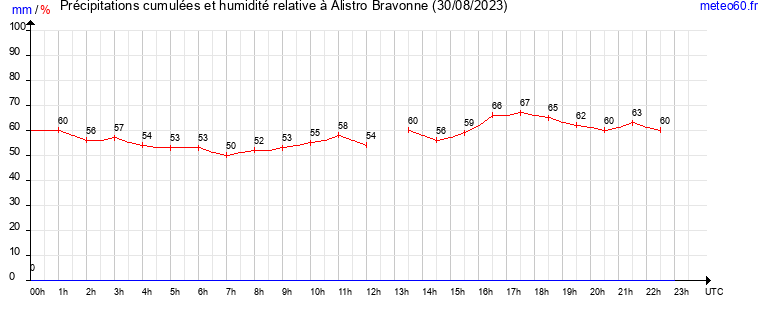 cumul des precipitations