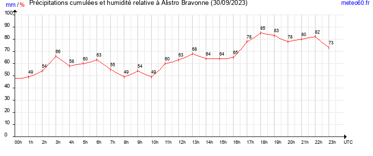 cumul des precipitations