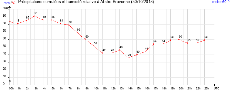 cumul des precipitations