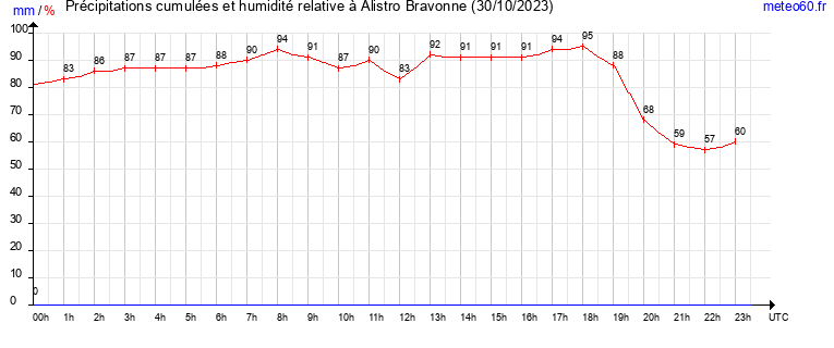 cumul des precipitations