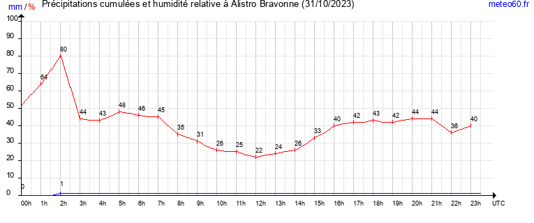 cumul des precipitations