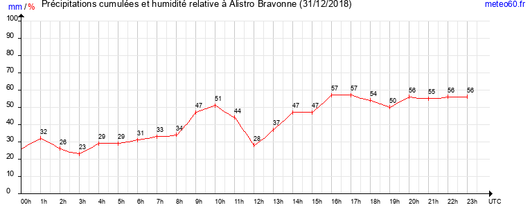 cumul des precipitations