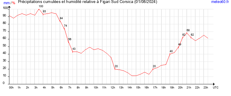 cumul des precipitations