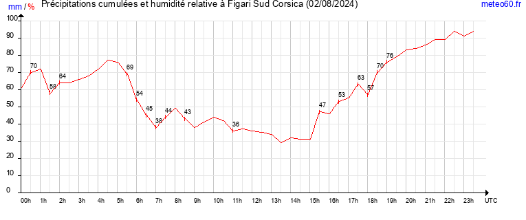 cumul des precipitations