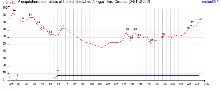 cumul des precipitations