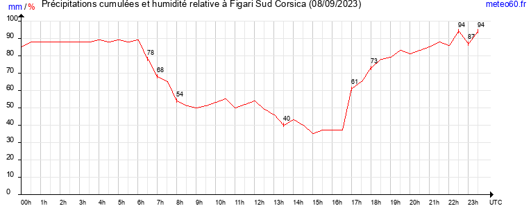 cumul des precipitations