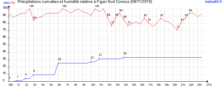 cumul des precipitations