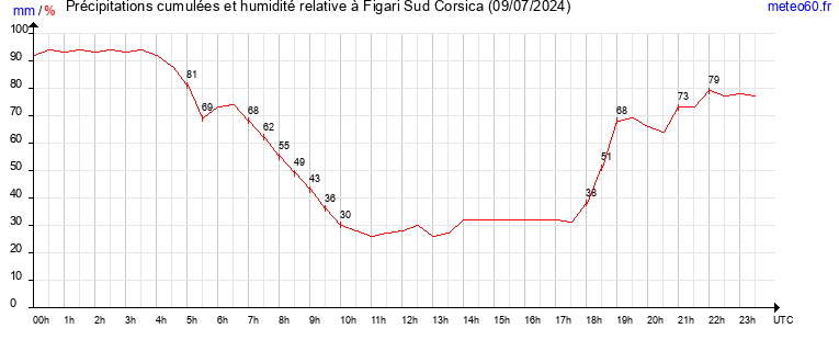 cumul des precipitations