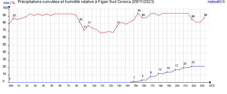 cumul des precipitations