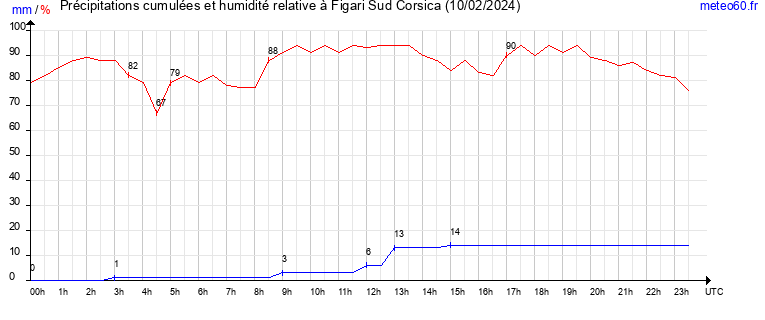 cumul des precipitations