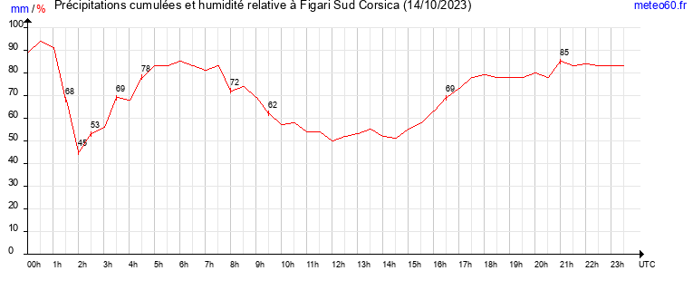 cumul des precipitations