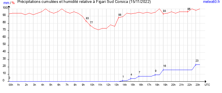 cumul des precipitations