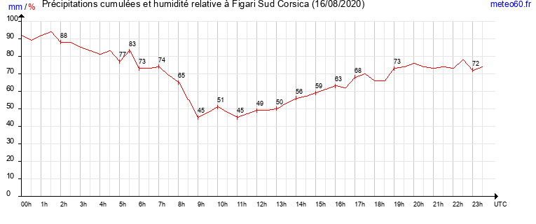 cumul des precipitations