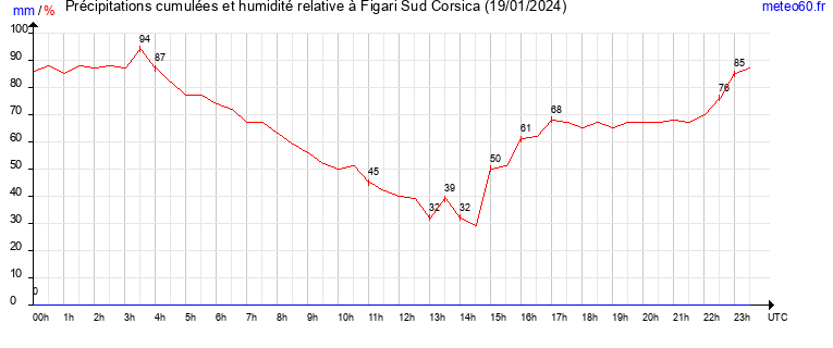 cumul des precipitations