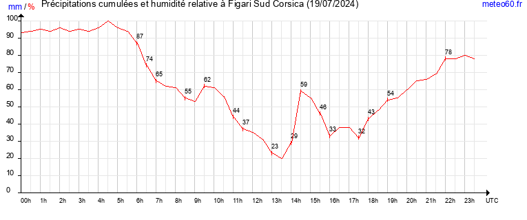 cumul des precipitations