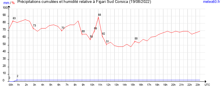 cumul des precipitations