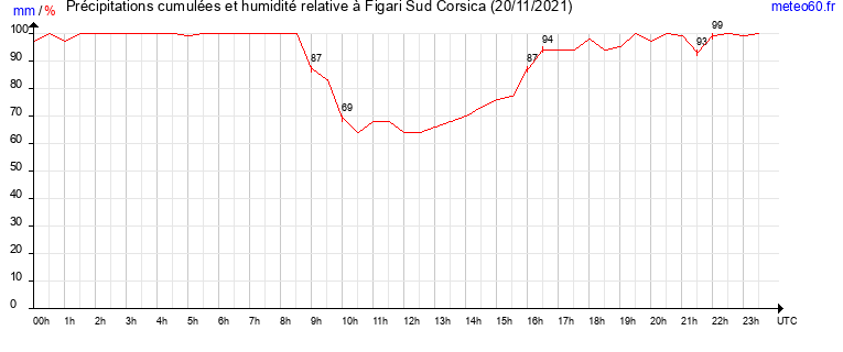 cumul des precipitations