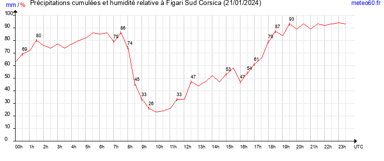 cumul des precipitations