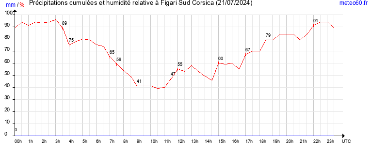 cumul des precipitations