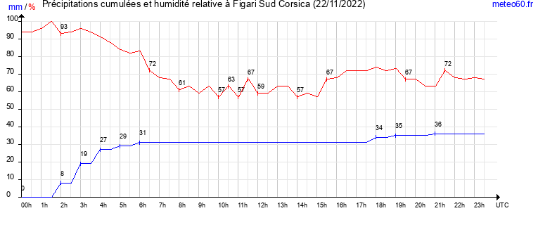 cumul des precipitations