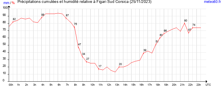 cumul des precipitations