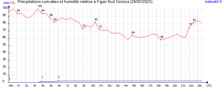 cumul des precipitations